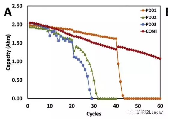 充電倍率對锂離(lí)子電池衰降的影響